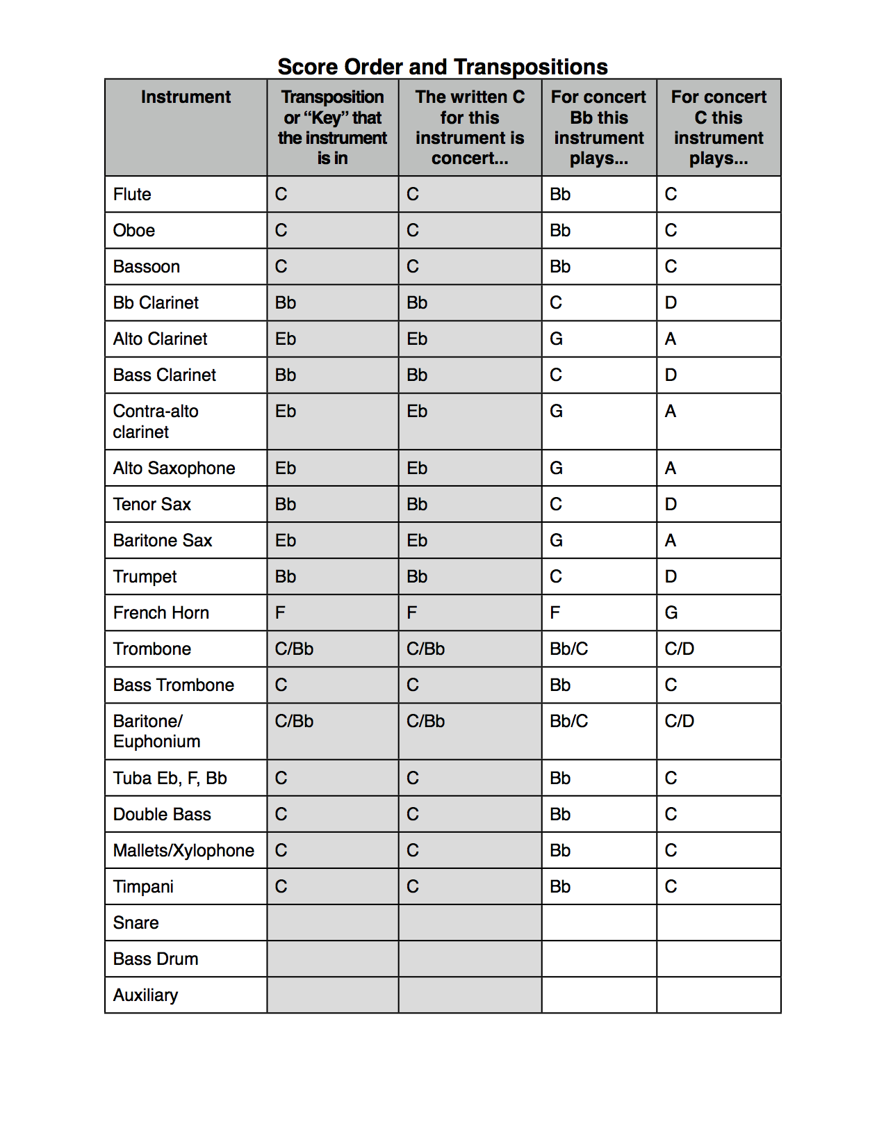 Score Order With Transpositions Band Handbook